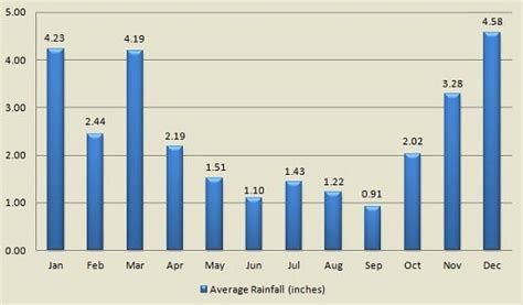 maui average rainfall by month.